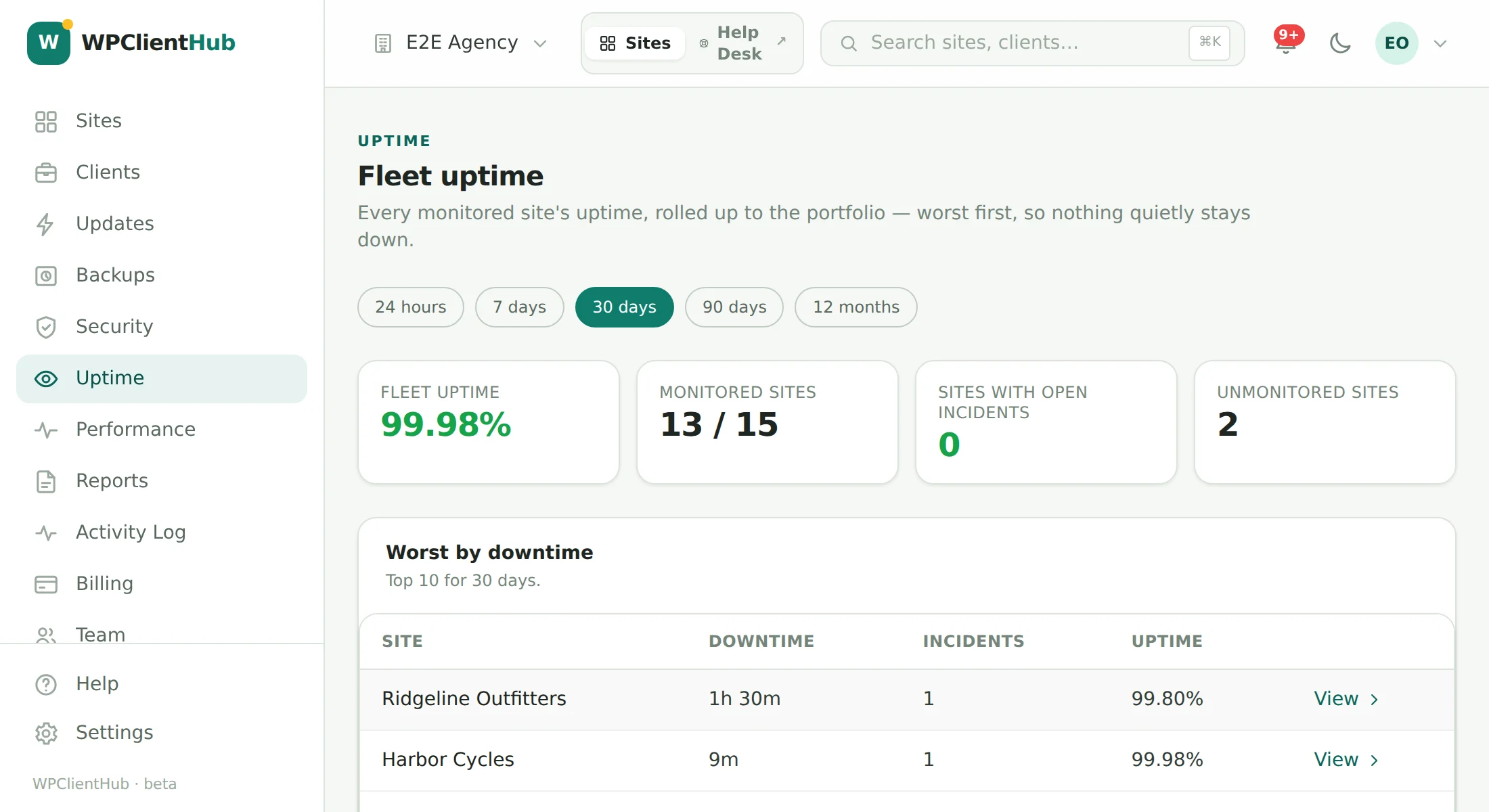Fleet uptime over 30 days: 99.98% across thirteen monitored sites, no open incidents, and a worst-by-downtime table